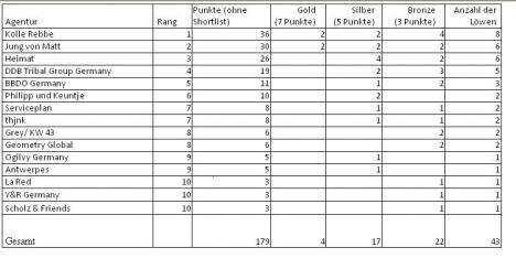 Kolle Rebbe an der Spitze des deutschen Cannes-Rankings